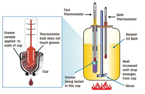 hardness test of grease|grease dropping point chart.